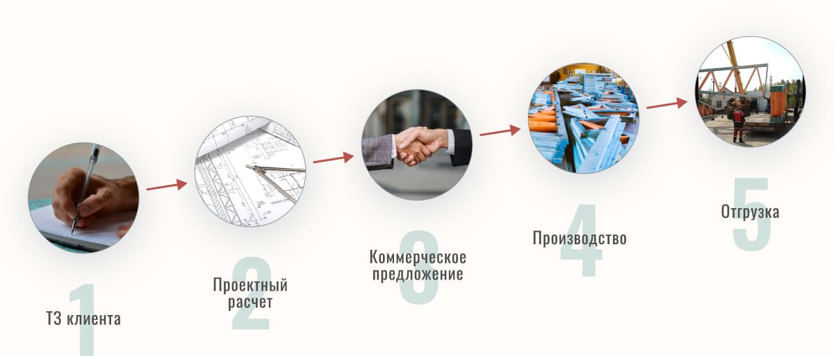 Этапы работ на заводе ТуРай
