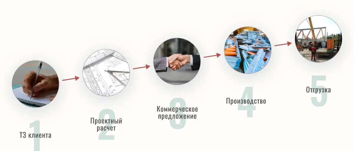 Этапы работ на заводе ТуРай